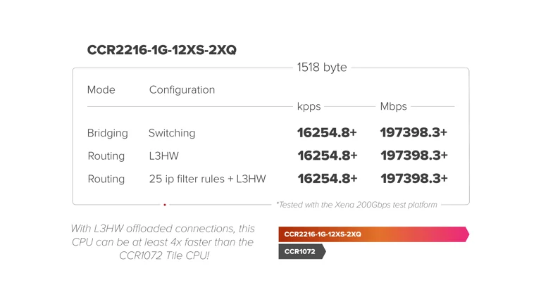 CCR2216-1G-12XS-2XQ view 5